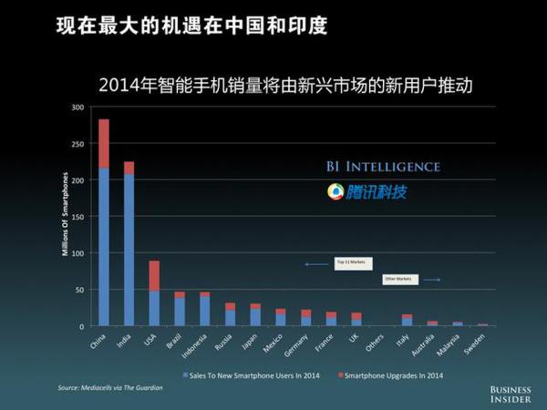 智能手机增长在中国和印度